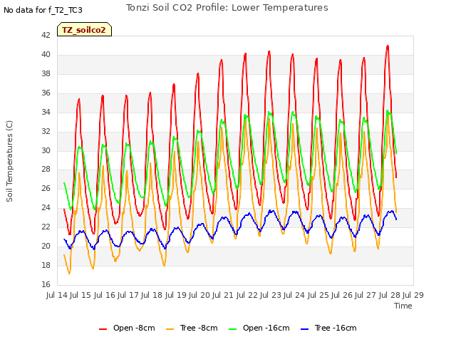 plot of Tonzi Soil CO2 Profile: Lower Temperatures