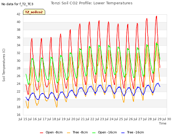 plot of Tonzi Soil CO2 Profile: Lower Temperatures