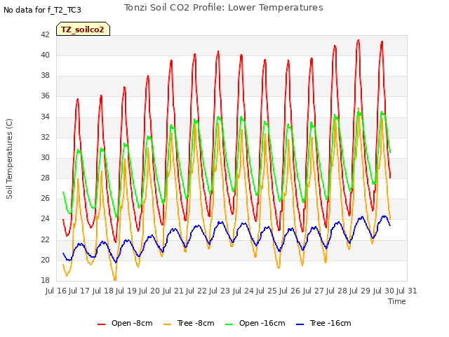 plot of Tonzi Soil CO2 Profile: Lower Temperatures
