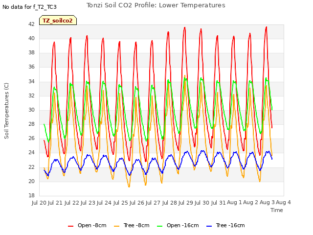 plot of Tonzi Soil CO2 Profile: Lower Temperatures