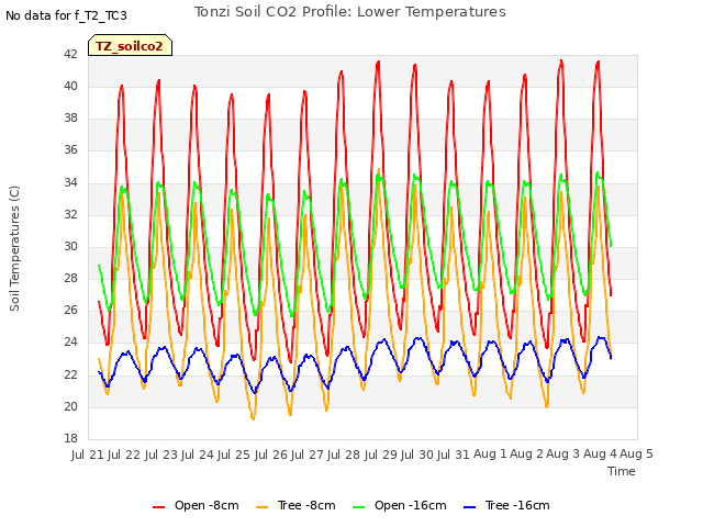 plot of Tonzi Soil CO2 Profile: Lower Temperatures