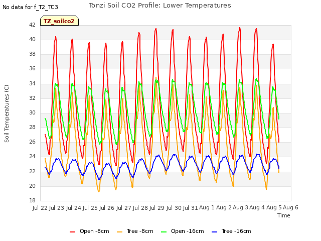 plot of Tonzi Soil CO2 Profile: Lower Temperatures