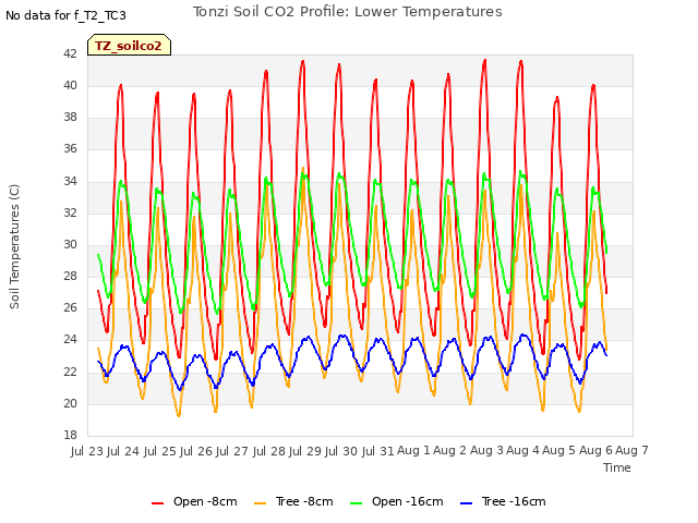 plot of Tonzi Soil CO2 Profile: Lower Temperatures