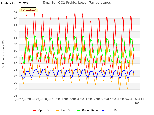 plot of Tonzi Soil CO2 Profile: Lower Temperatures