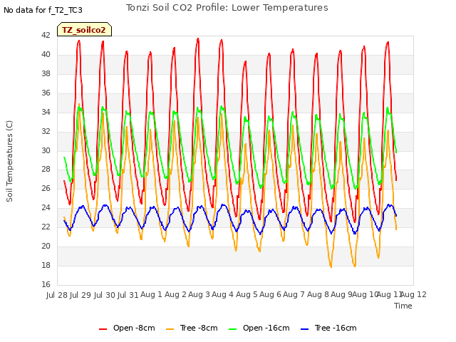 plot of Tonzi Soil CO2 Profile: Lower Temperatures