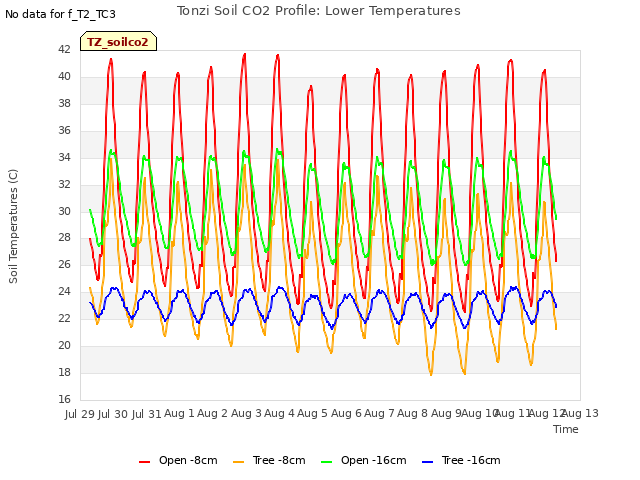 plot of Tonzi Soil CO2 Profile: Lower Temperatures