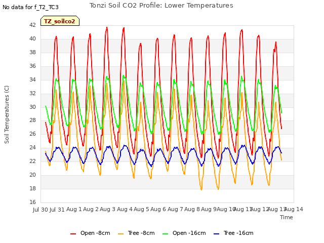 plot of Tonzi Soil CO2 Profile: Lower Temperatures