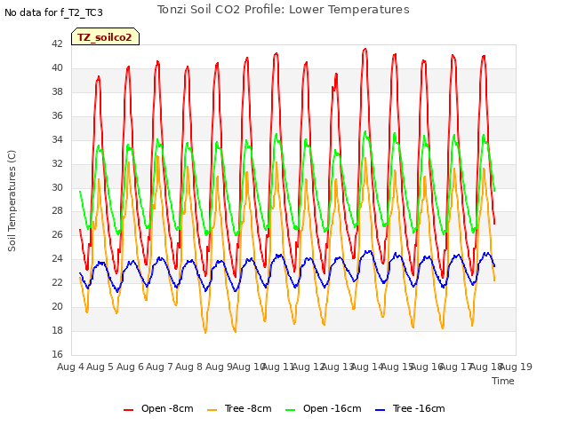 plot of Tonzi Soil CO2 Profile: Lower Temperatures