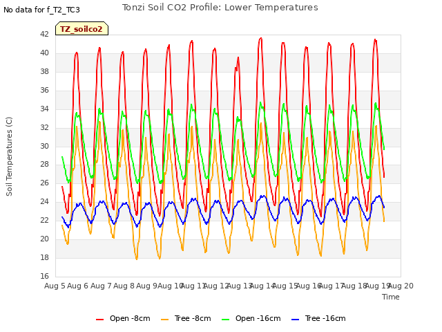 plot of Tonzi Soil CO2 Profile: Lower Temperatures