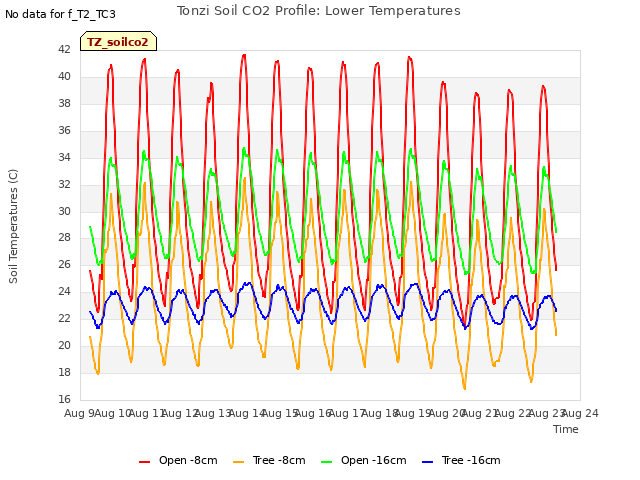 plot of Tonzi Soil CO2 Profile: Lower Temperatures