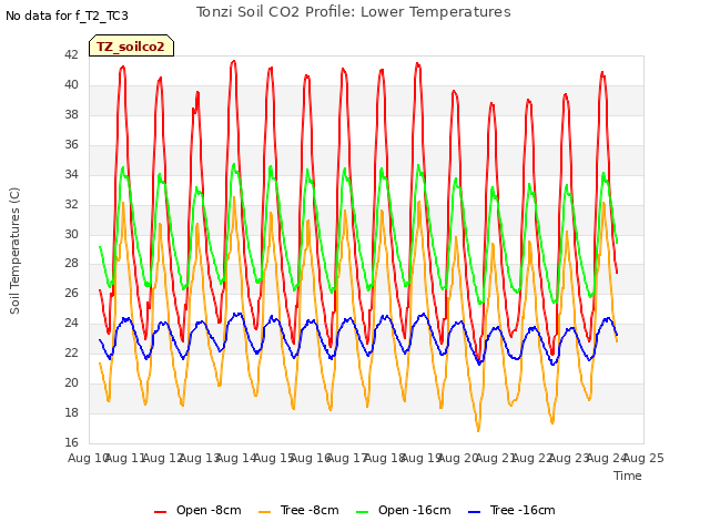 plot of Tonzi Soil CO2 Profile: Lower Temperatures