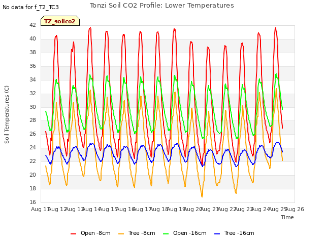 plot of Tonzi Soil CO2 Profile: Lower Temperatures