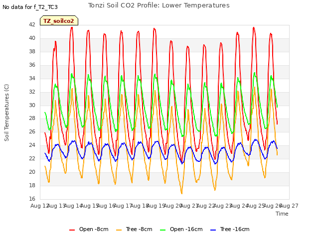 plot of Tonzi Soil CO2 Profile: Lower Temperatures