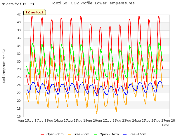 plot of Tonzi Soil CO2 Profile: Lower Temperatures