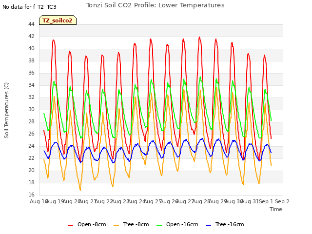 plot of Tonzi Soil CO2 Profile: Lower Temperatures