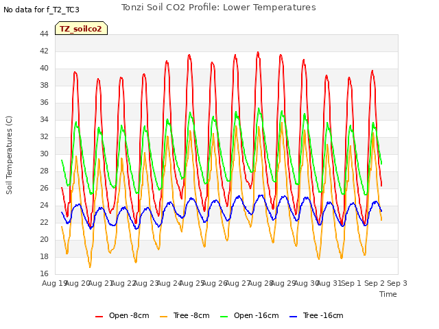 plot of Tonzi Soil CO2 Profile: Lower Temperatures