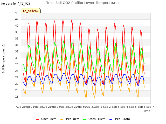 plot of Tonzi Soil CO2 Profile: Lower Temperatures