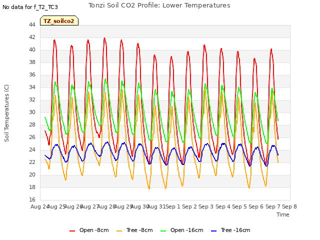 plot of Tonzi Soil CO2 Profile: Lower Temperatures