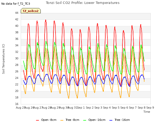 plot of Tonzi Soil CO2 Profile: Lower Temperatures