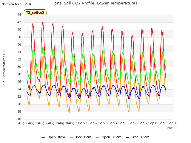 plot of Tonzi Soil CO2 Profile: Lower Temperatures