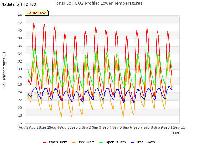 plot of Tonzi Soil CO2 Profile: Lower Temperatures