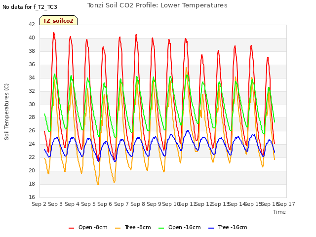 plot of Tonzi Soil CO2 Profile: Lower Temperatures