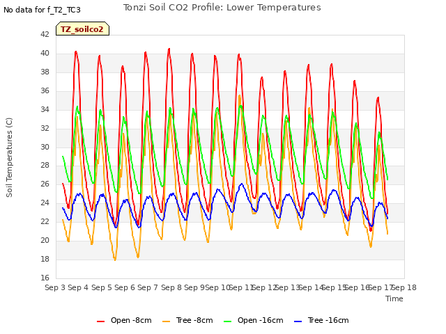 plot of Tonzi Soil CO2 Profile: Lower Temperatures