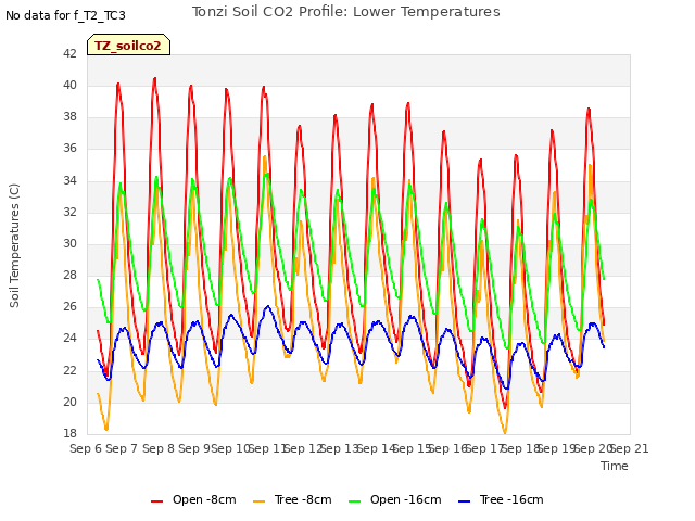 plot of Tonzi Soil CO2 Profile: Lower Temperatures