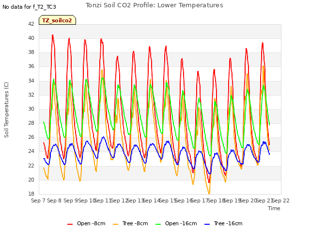 plot of Tonzi Soil CO2 Profile: Lower Temperatures