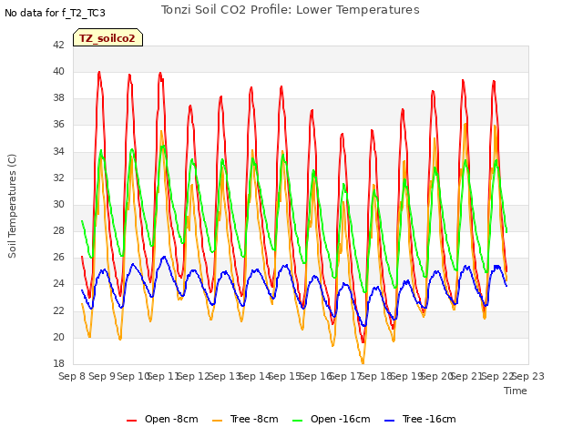 plot of Tonzi Soil CO2 Profile: Lower Temperatures