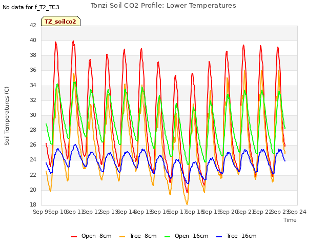 plot of Tonzi Soil CO2 Profile: Lower Temperatures