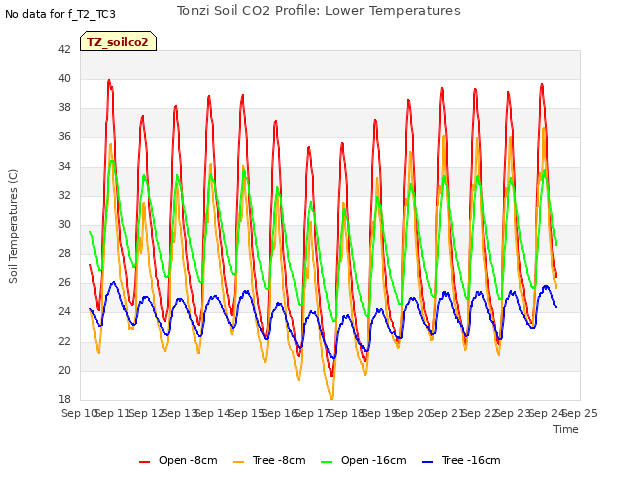 plot of Tonzi Soil CO2 Profile: Lower Temperatures