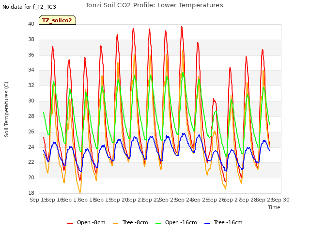 plot of Tonzi Soil CO2 Profile: Lower Temperatures