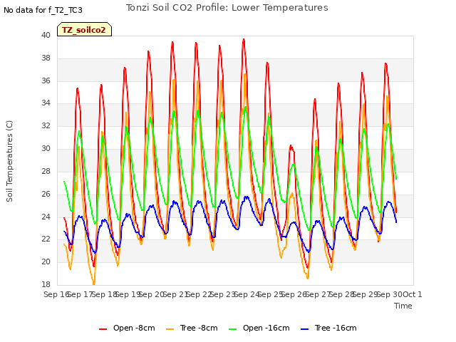 plot of Tonzi Soil CO2 Profile: Lower Temperatures