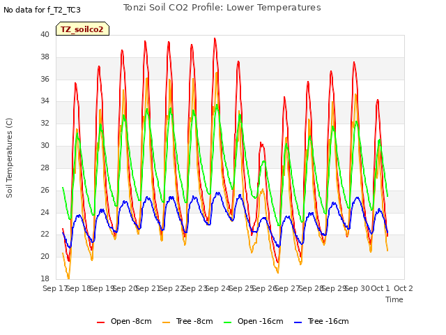 plot of Tonzi Soil CO2 Profile: Lower Temperatures