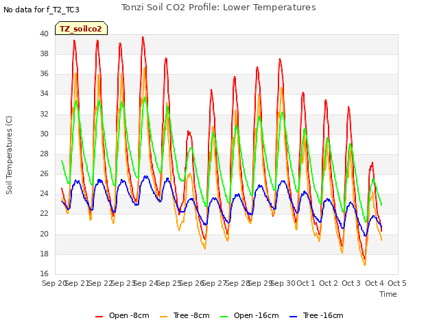 plot of Tonzi Soil CO2 Profile: Lower Temperatures