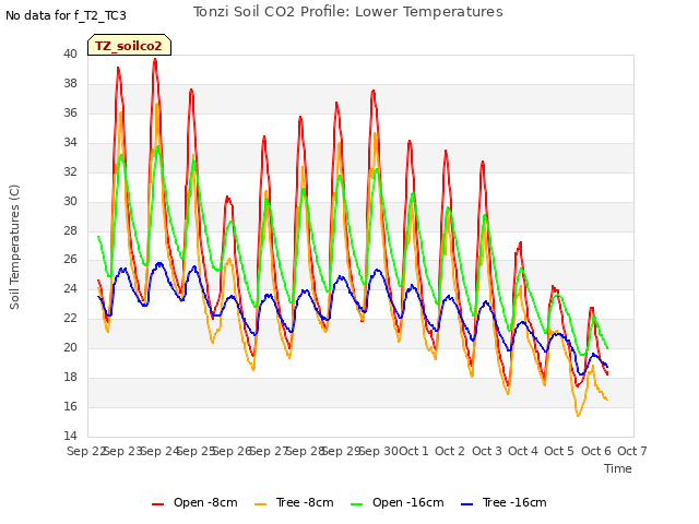 plot of Tonzi Soil CO2 Profile: Lower Temperatures