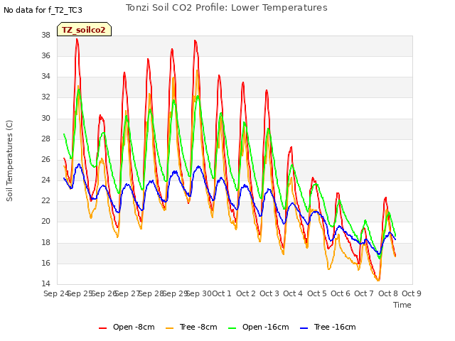 plot of Tonzi Soil CO2 Profile: Lower Temperatures