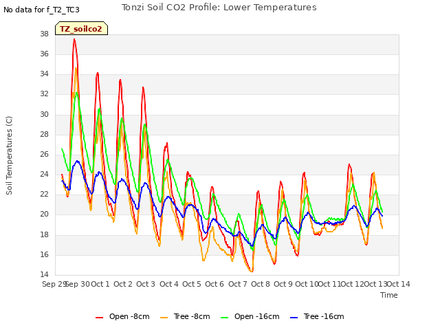 plot of Tonzi Soil CO2 Profile: Lower Temperatures