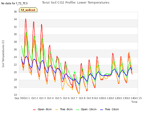 plot of Tonzi Soil CO2 Profile: Lower Temperatures