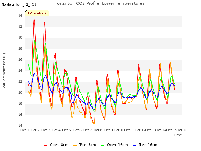 plot of Tonzi Soil CO2 Profile: Lower Temperatures