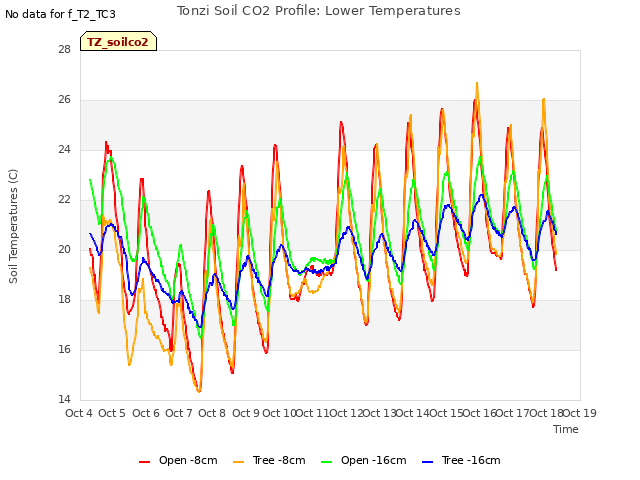 plot of Tonzi Soil CO2 Profile: Lower Temperatures