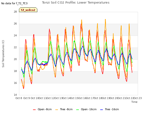 plot of Tonzi Soil CO2 Profile: Lower Temperatures