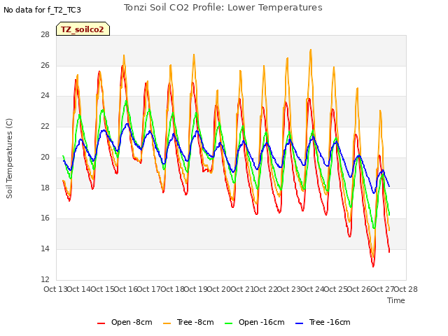 plot of Tonzi Soil CO2 Profile: Lower Temperatures