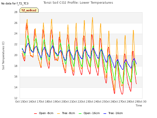 plot of Tonzi Soil CO2 Profile: Lower Temperatures