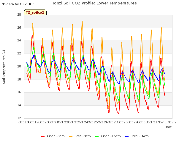 plot of Tonzi Soil CO2 Profile: Lower Temperatures