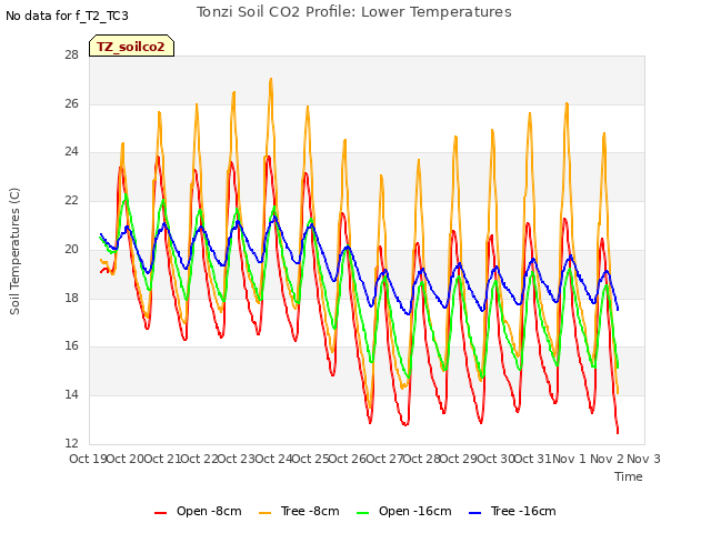 plot of Tonzi Soil CO2 Profile: Lower Temperatures