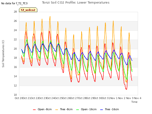 plot of Tonzi Soil CO2 Profile: Lower Temperatures