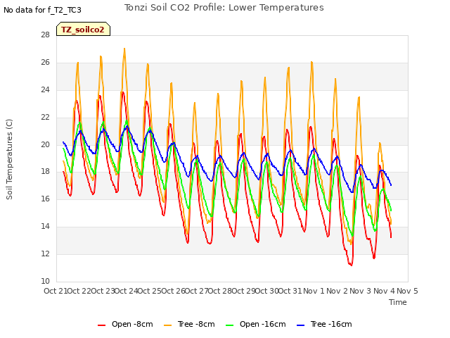 plot of Tonzi Soil CO2 Profile: Lower Temperatures