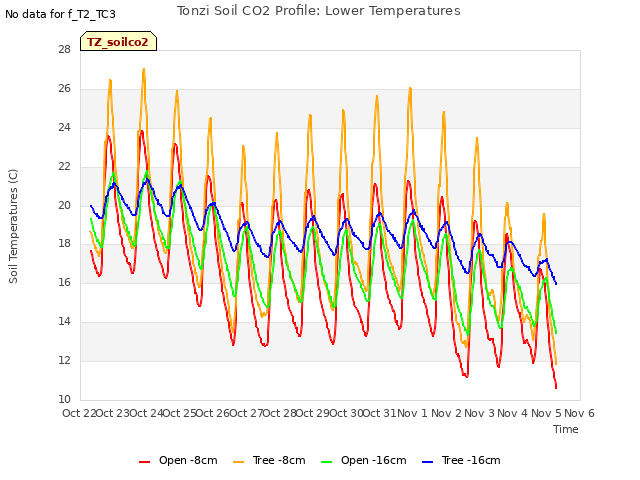 plot of Tonzi Soil CO2 Profile: Lower Temperatures